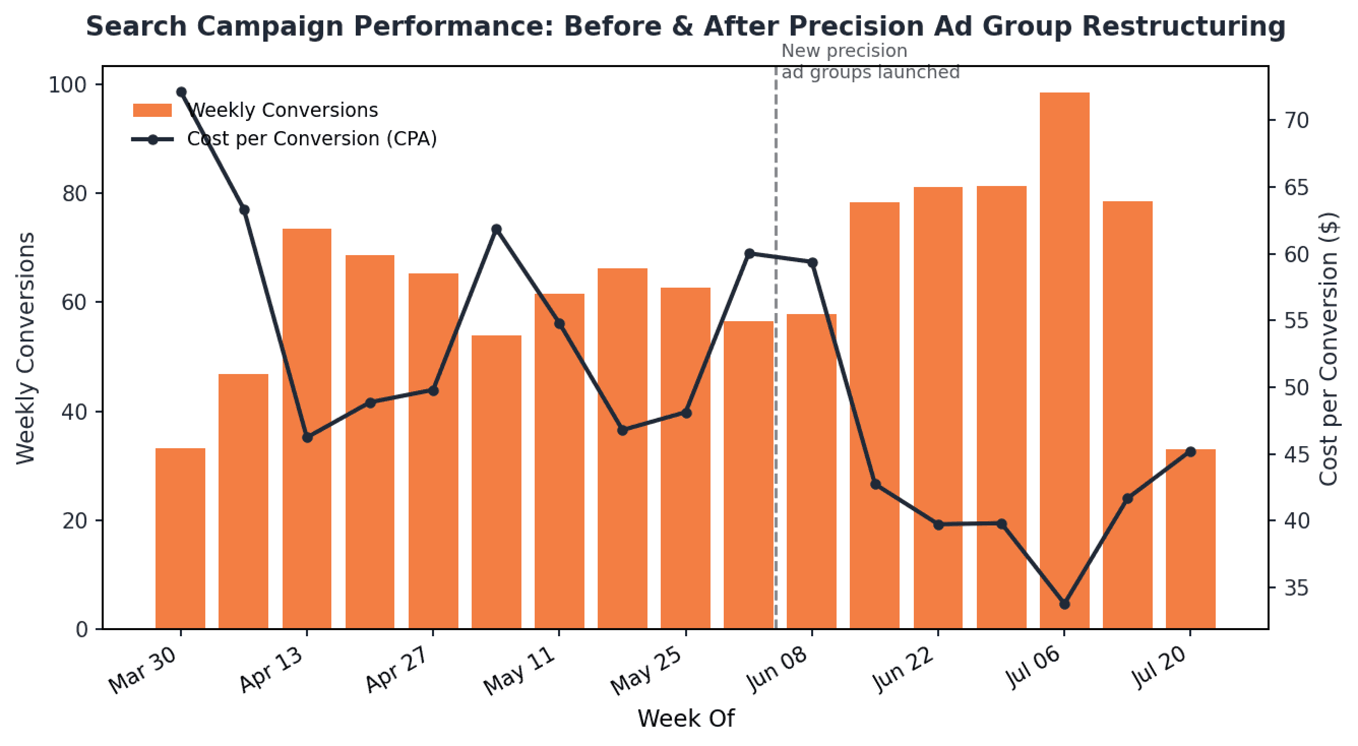 More Ad Groups, Not More Budget: How Precision Targeting Cut CPA 18% in a Mature Search Campaign