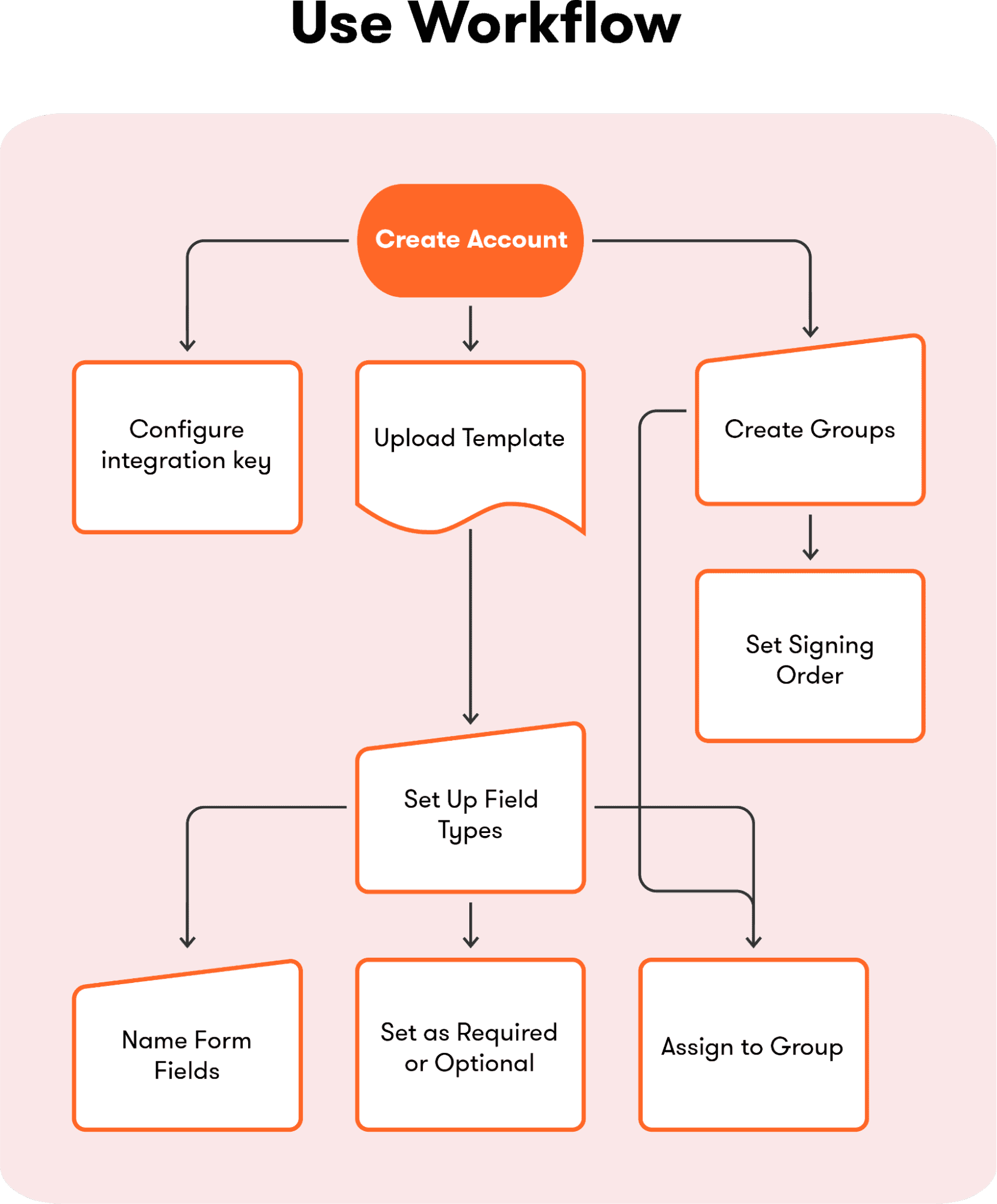 Docusign Integration: How to Incorporate With Your Software