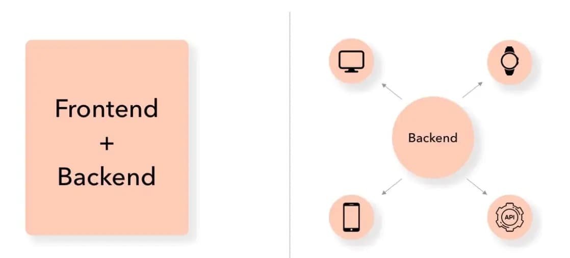 Headless Commerce Vs Traditional Commerce Explained