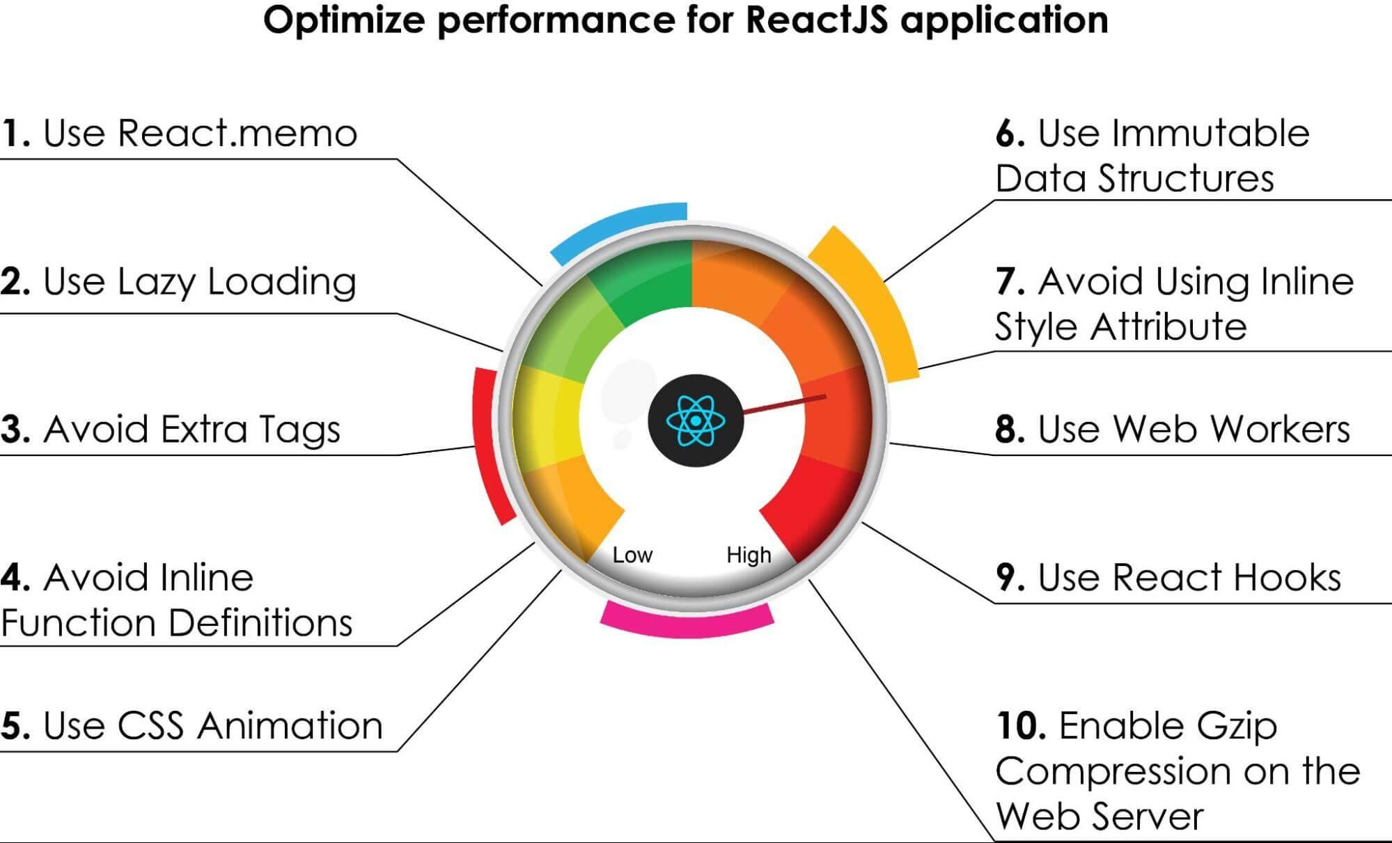 How to Optimize Performance for ReactJS Application