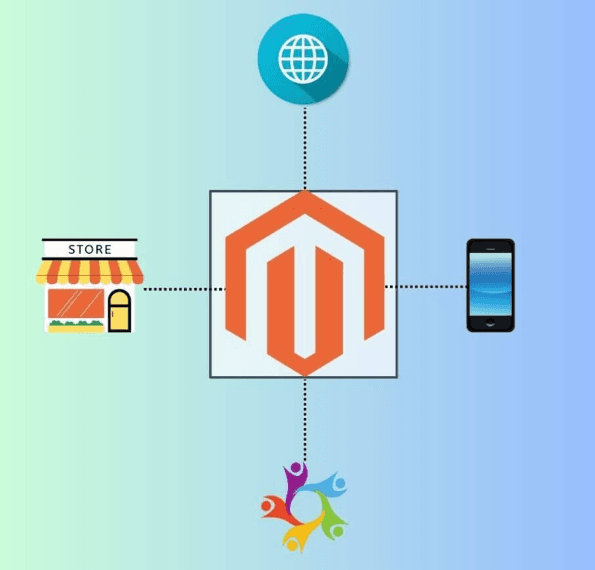 A simple illustration of how different e-commerce components are integrated on a headless Magento platform.