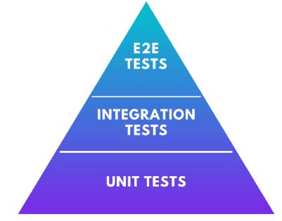 A pyramid depicting the types of testing, from unit tests at the bottom, to integration tests in the middle, to end-to-end testing at the top.