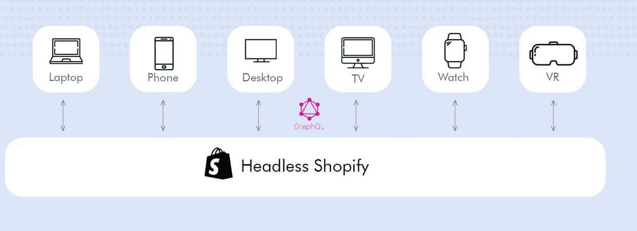 An image elaborating that an optimized headless Shopify platform can be accessed via multiple smart devices.
