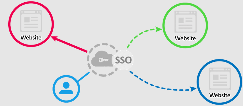 An illustration of an architecture that uses a headless Magento single sign on. 
