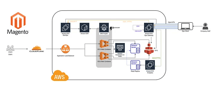 Alt text: An image showing how Magento integrates with Microservices. Microservice Architectures allow Headless Ecommerce developers to deploy changes for different services faster and frequently.
