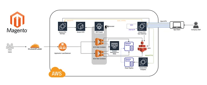 Alt text: An image showing how Magento integrates with Microservices. Microservice Architectures allow Headless Ecommerce developers to deploy changes for different services faster and frequently.