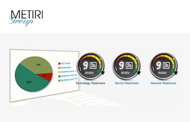 Graphic depicting high Readiness for Online Testing scores and a pie chart showing the division of Online Readiness scores of a district.