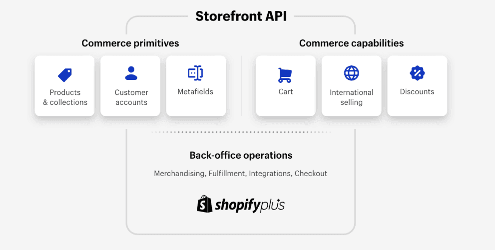 An image highlighting a typical headless Shopify storefront API with commercial operations and capabilities.