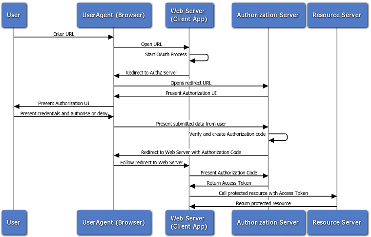 Oauth web server flow