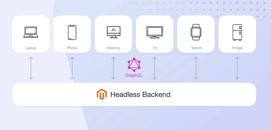An image showing that different smart devices, including desktop, laptop, phone, tablet, smartwatch, and refrigerator, can be used to access the same Headless Magento e-commerce platform.