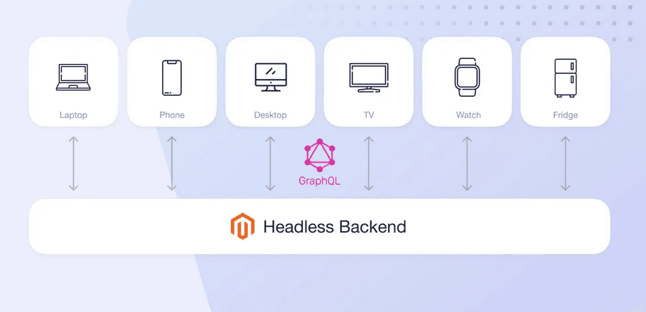 An image showing that different smart devices, including desktop, laptop, phone, tablet, smartwatch, and refrigerator, can be used to access the same Headless Magento e-commerce platform.
