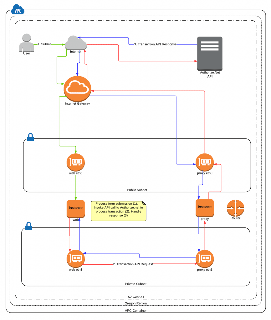 Cardholder-Data-Flow-Diagram-866x1024