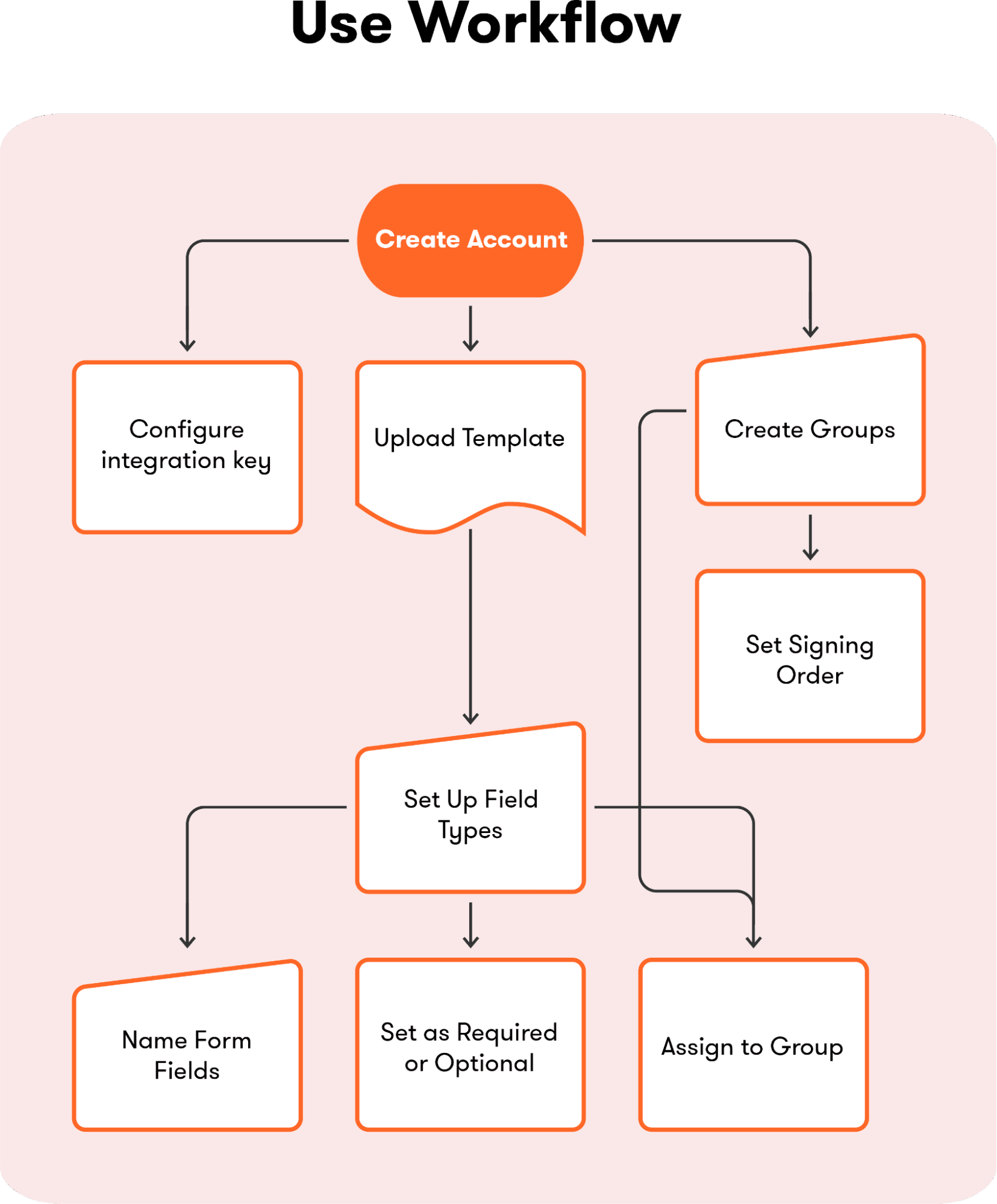 A flowchart showing the workflow of how one uses the workflow management system to set up forms.
