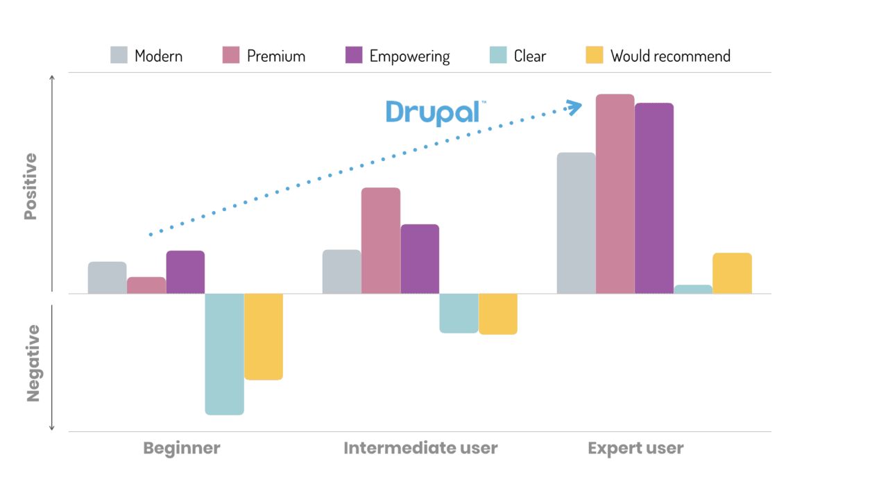 Graph showing expert Drupal users recommendation numbers from negative to positive.
