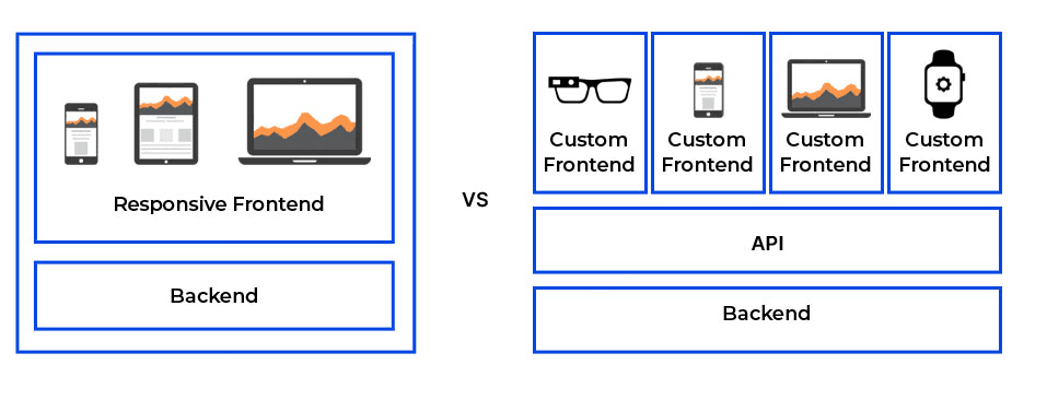 An image comparing a traditional Magento architecture to a customized headless Magento architecture.