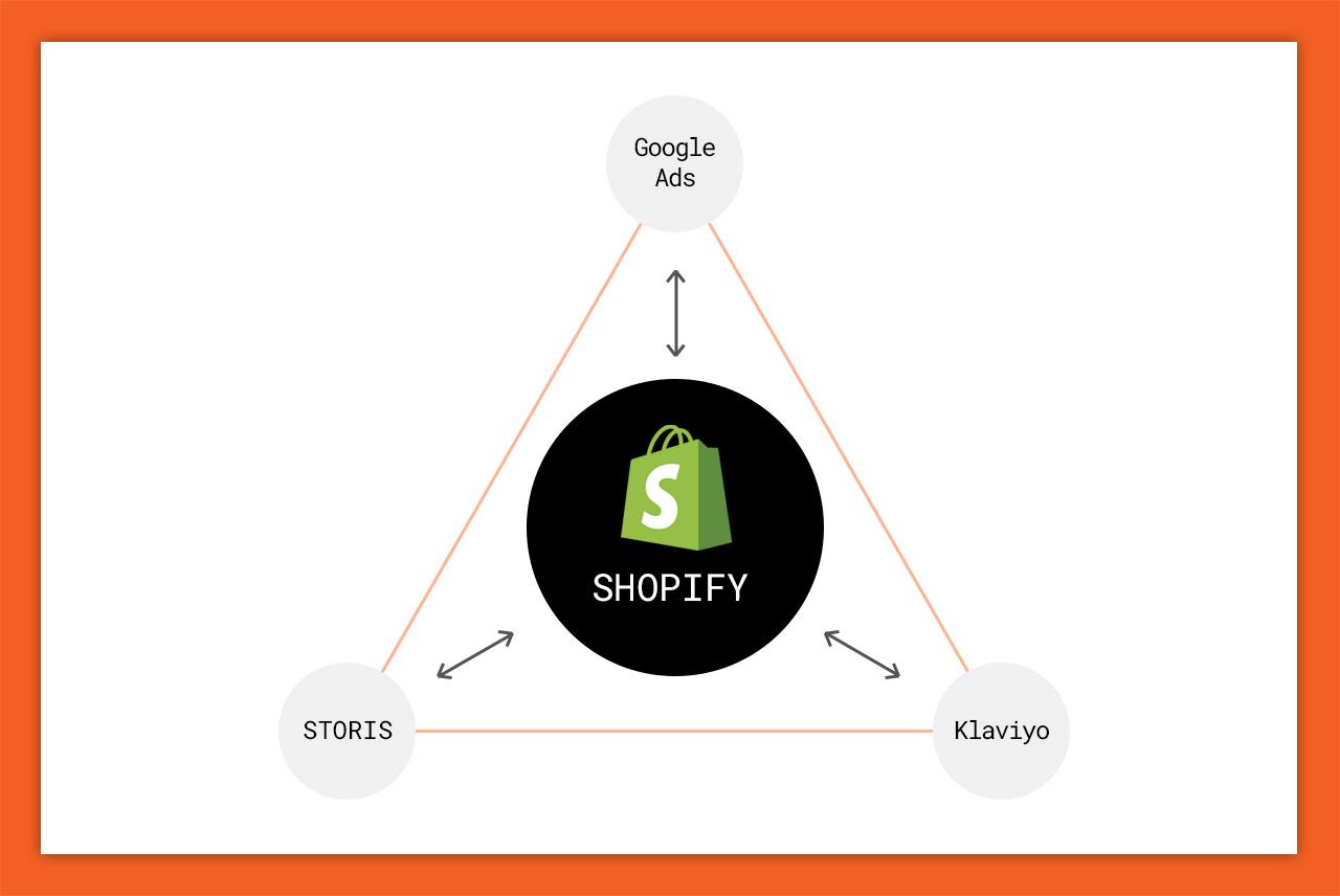 Graphic depicting the intertwined relationship between Shopify, STORIS, Klaviyo, and Google Ads for the Today's Patio site.