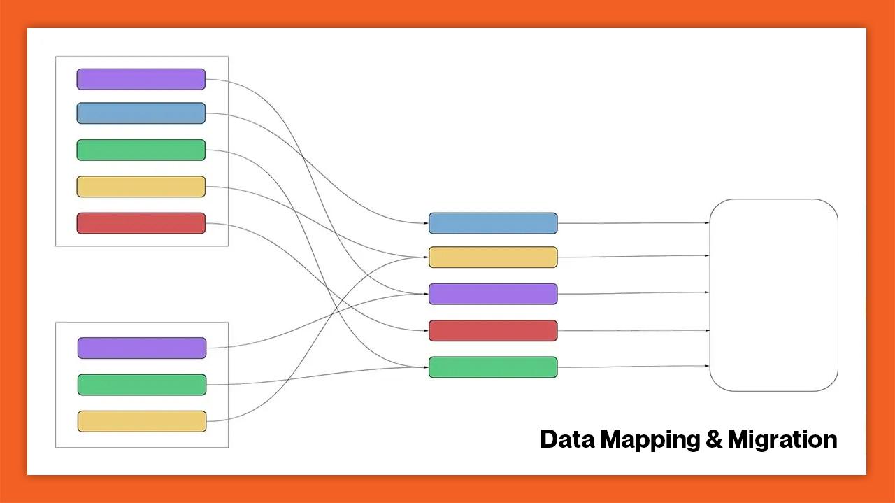 Graphic depicting similar data from multiple sources being synthesized cohesively and imported to the final site.