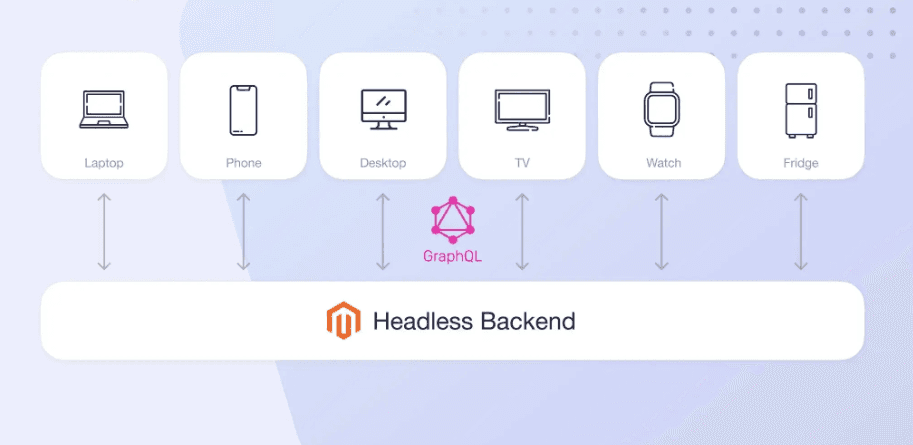 An image showing an outline of a Headless Magento 2 PWA architecture.
