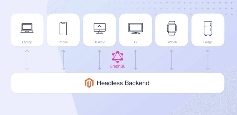 An image showing an outline of a Headless Magento 2 PWA architecture.
