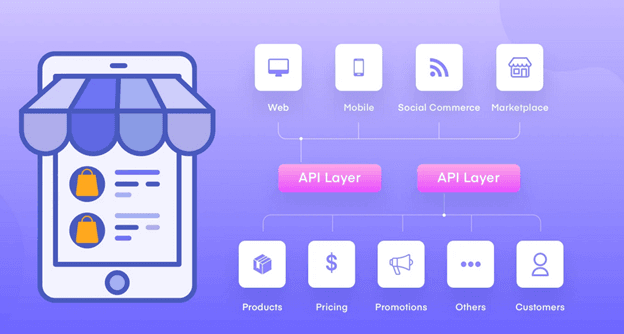 An illustration of how a Headless Ecommerce platform uses API layers to provide an interactive and user-friendly front-end.