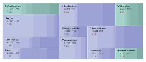 A screenshot image showing customer segments by sales in Klaviyo.