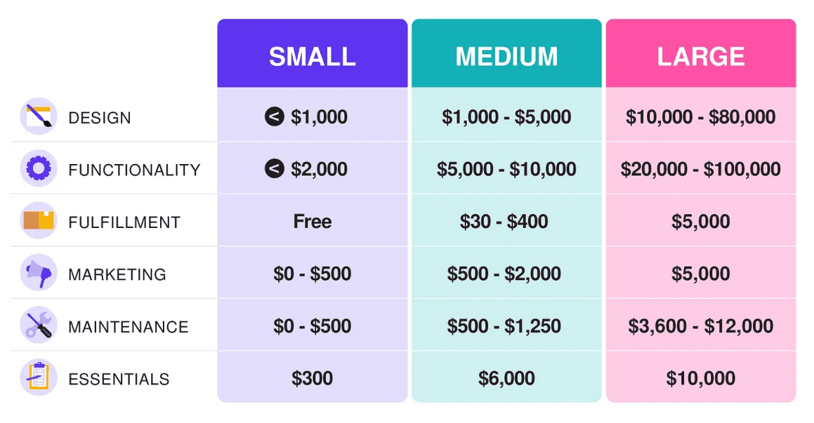 An overview of the costs involved building and running a headless ecommerce website, courtesy of ecommerceceo.com