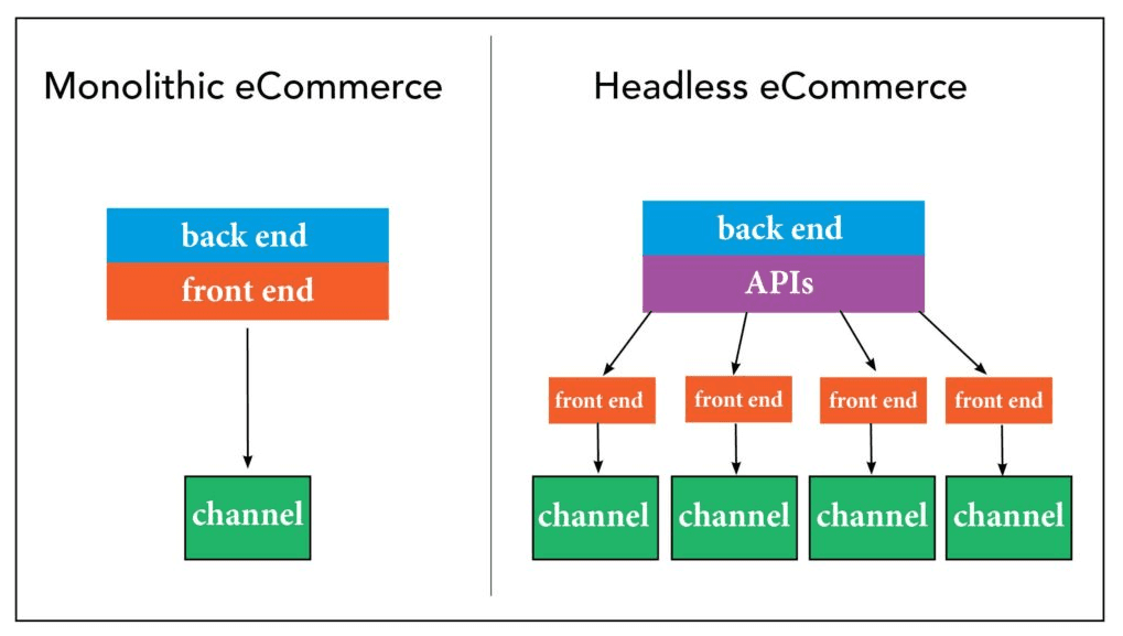 An image summarizing the fundamental difference between a monolithic eCommerce architecture and a headless eCommerce architecture.